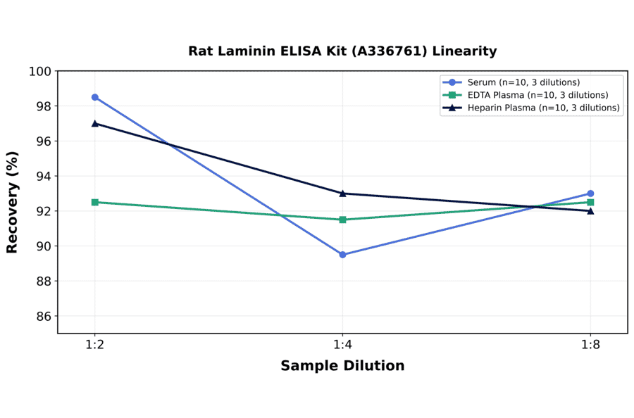 Linearity - Rat Laminin ELISA Kit (A336761) - Antibodies.com