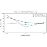 Linearity - Rat Laminin ELISA Kit (A336761) - Antibodies.com