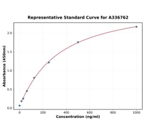 Standard Curve - Rat MCP 1 ELISA Kit (A336762) - Antibodies.com
