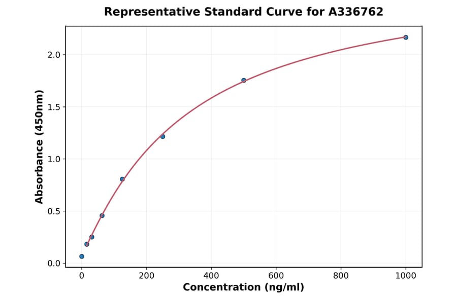 Standard Curve - Rat MCP 1 ELISA Kit (A336762) - Antibodies.com