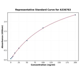 Standard Curve - Rat MCP 1 ELISA Kit (A336763) - Antibodies.com
