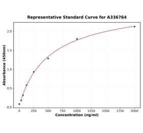 Standard Curve - Rat CCL3 ELISA Kit (A336764) - Antibodies.com
