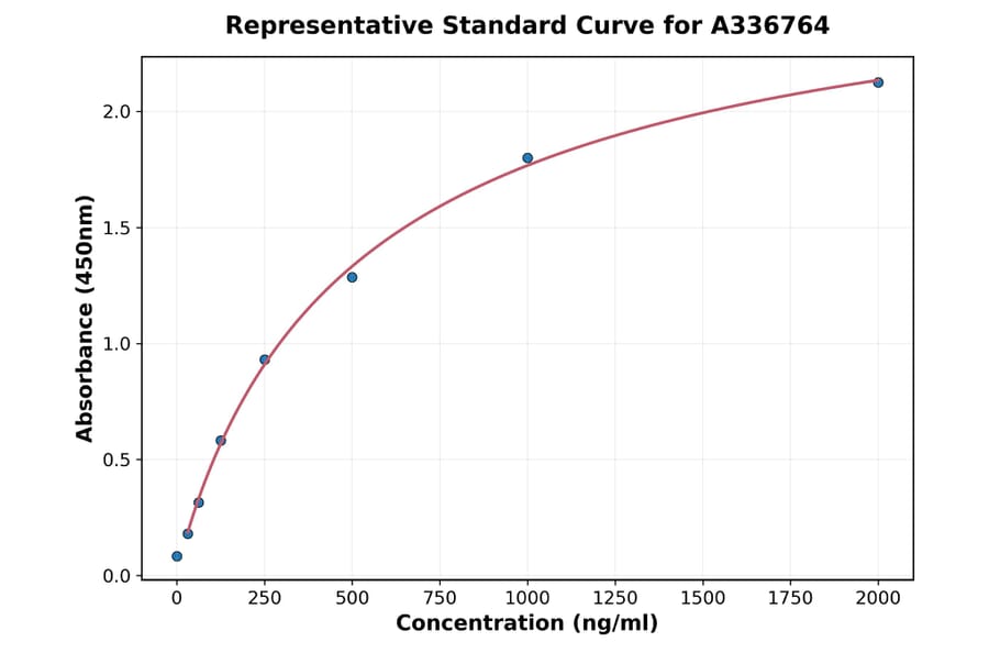 Standard Curve - Rat CCL3 ELISA Kit (A336764) - Antibodies.com