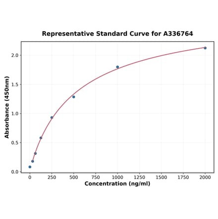 Standard Curve - Rat CCL3 ELISA Kit (A336764) - Antibodies.com