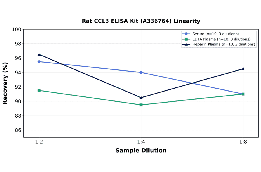 Linearity - Rat CCL3 ELISA Kit (A336764) - Antibodies.com