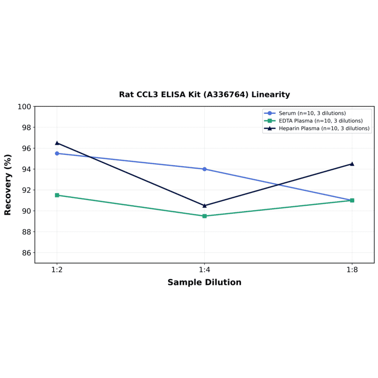 Linearity - Rat CCL3 ELISA Kit (A336764) - Antibodies.com