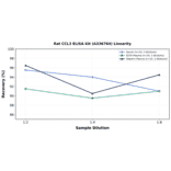 Linearity - Rat CCL3 ELISA Kit (A336764) - Antibodies.com