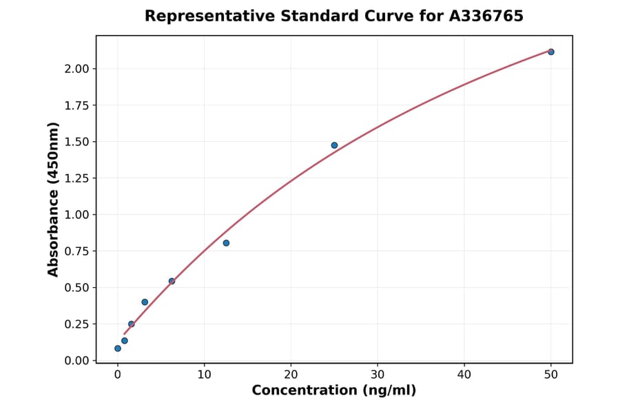 Standard Curve - Rat SGLT2 ELISA Kit (A336765) - Antibodies.com