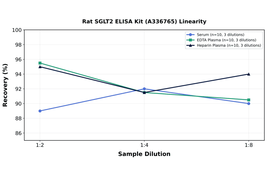 Linearity - Rat SGLT2 ELISA Kit (A336765) - Antibodies.com
