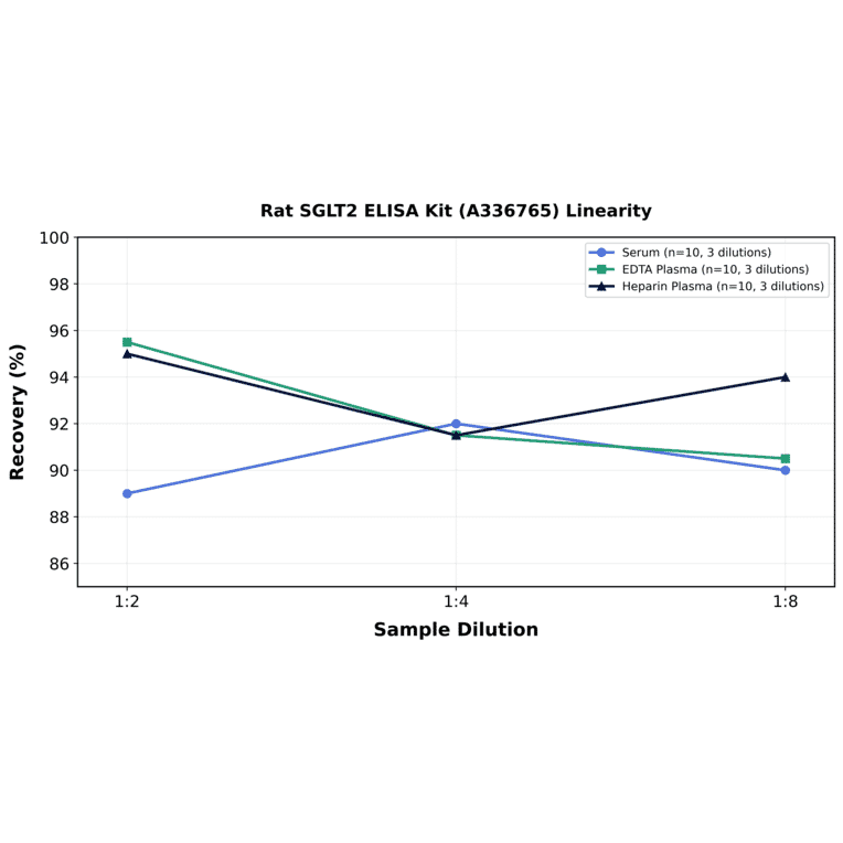 Linearity - Rat SGLT2 ELISA Kit (A336765) - Antibodies.com