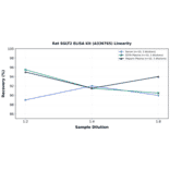 Linearity - Rat SGLT2 ELISA Kit (A336765) - Antibodies.com