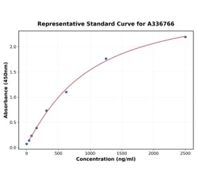 Standard Curve - Rat NGF ELISA Kit (A336766) - Antibodies.com
