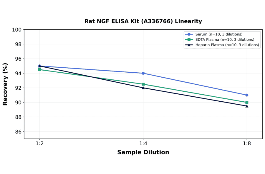Linearity - Rat NGF ELISA Kit (A336766) - Antibodies.com