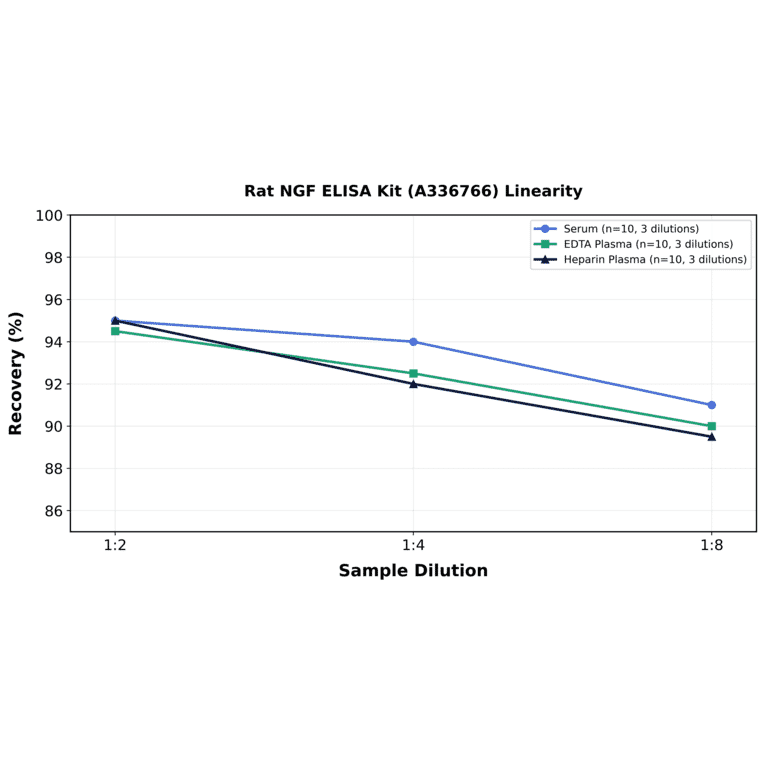 Linearity - Rat NGF ELISA Kit (A336766) - Antibodies.com