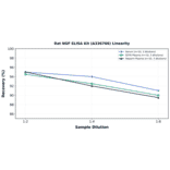 Linearity - Rat NGF ELISA Kit (A336766) - Antibodies.com