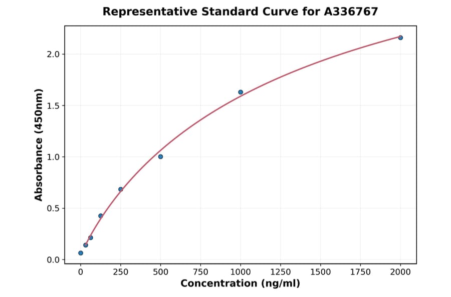 Standard Curve - Rat Neurotrophin 3 ELISA Kit (A336767) - Antibodies.com
