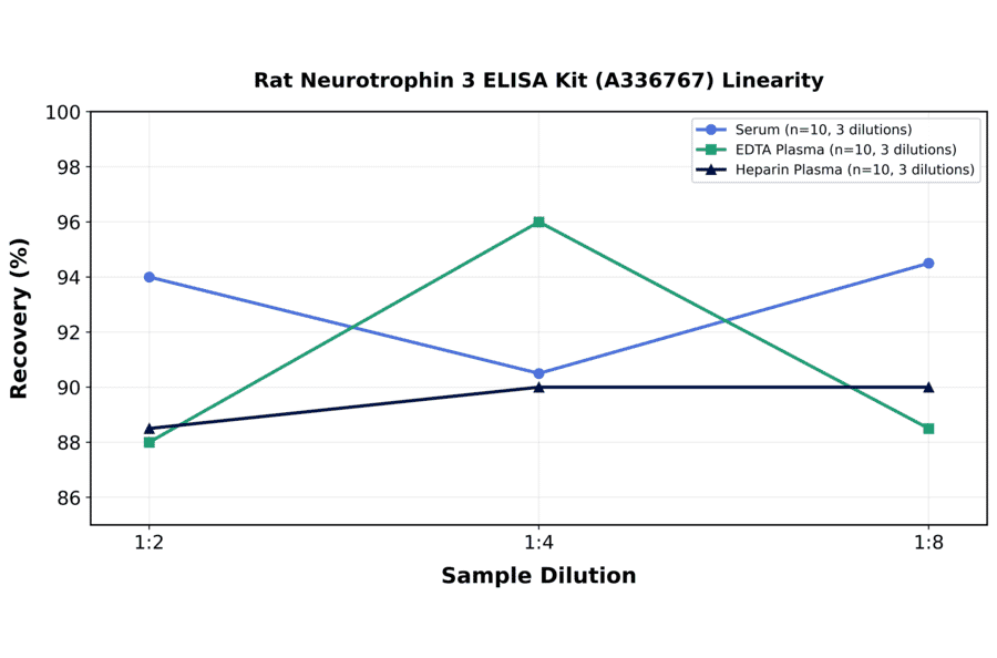 Linearity - Rat Neurotrophin 3 ELISA Kit (A336767) - Antibodies.com
