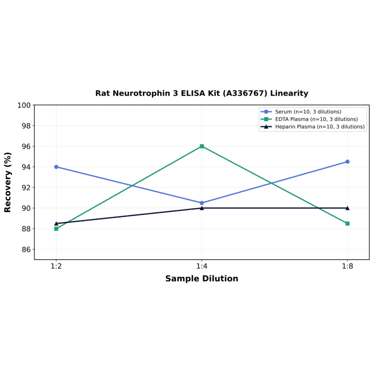 Linearity - Rat Neurotrophin 3 ELISA Kit (A336767) - Antibodies.com