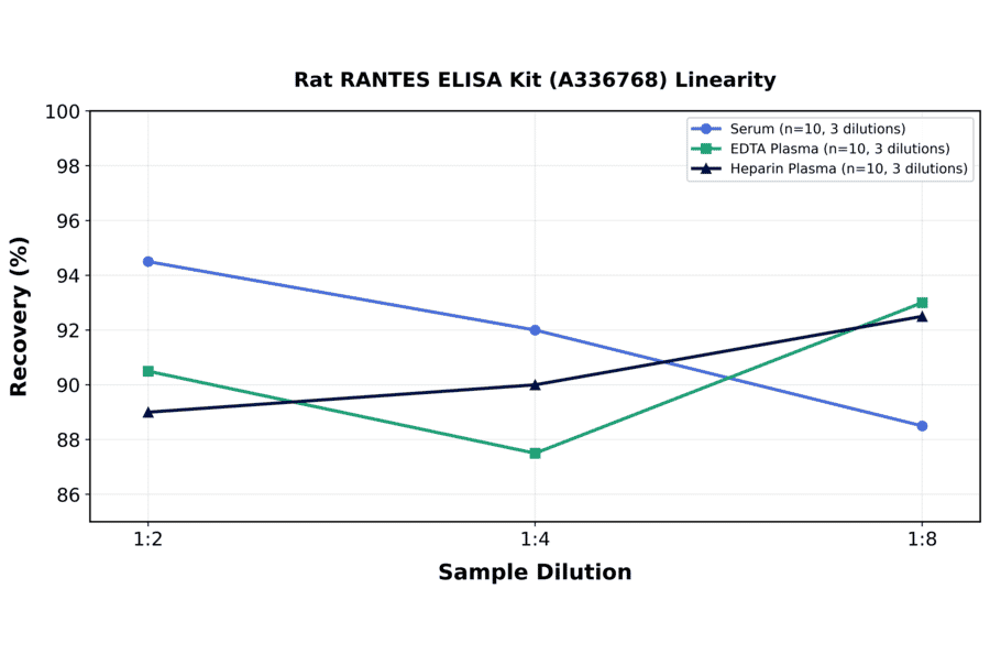 Linearity - Rat RANTES ELISA Kit (A336768) - Antibodies.com