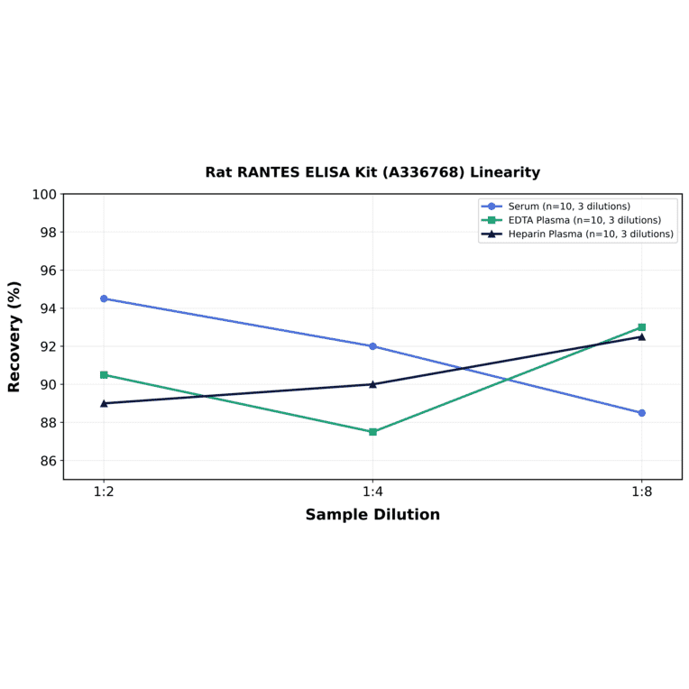 Linearity - Rat RANTES ELISA Kit (A336768) - Antibodies.com