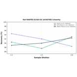 Linearity - Rat RANTES ELISA Kit (A336768) - Antibodies.com