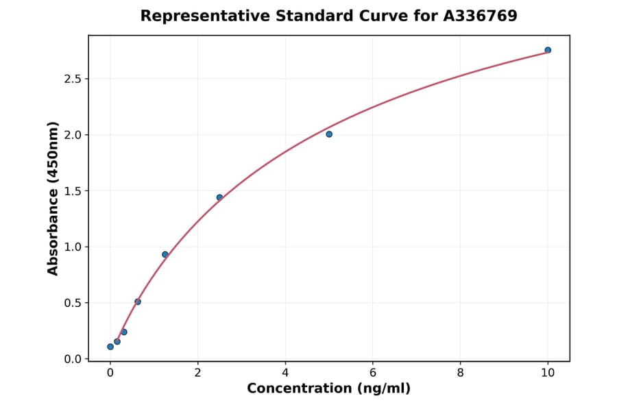 Standard Curve - Rat GSK-3 beta ELISA Kit (A336769) - Antibodies.com