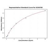 Standard Curve - Rat GSK-3 beta ELISA Kit (A336769) - Antibodies.com
