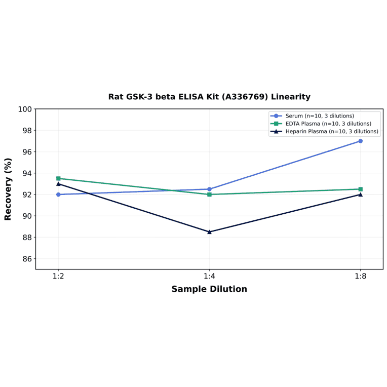 Linearity - Rat GSK-3 beta ELISA Kit (A336769) - Antibodies.com