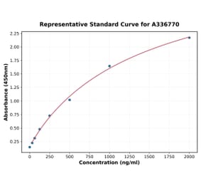 Standard Curve - Rat TGFBI ELISA Kit (A336770) - Antibodies.com