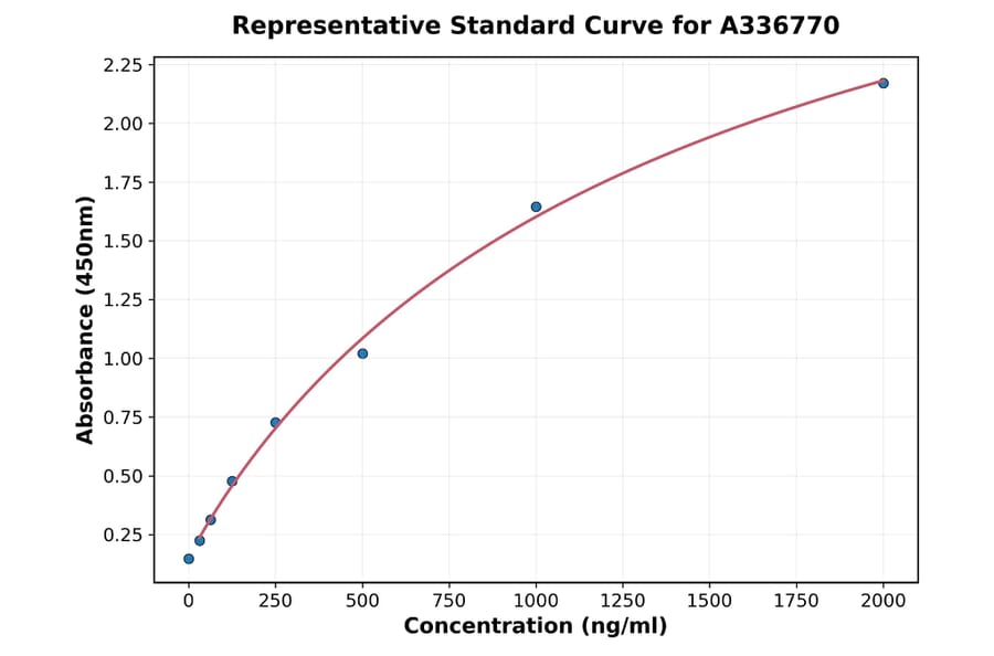 Standard Curve - Rat TGFBI ELISA Kit (A336770) - Antibodies.com
