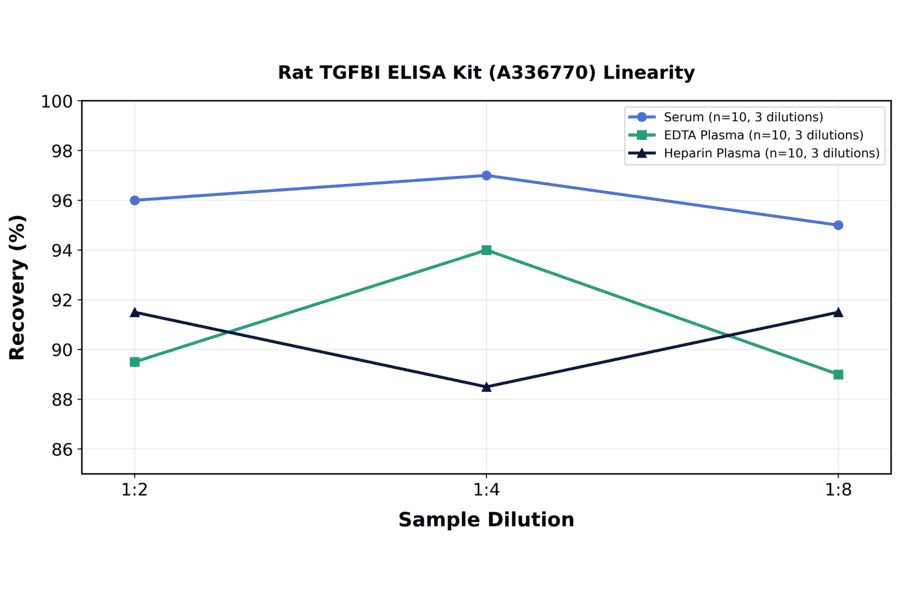 Linearity - Rat TGFBI ELISA Kit (A336770) - Antibodies.com