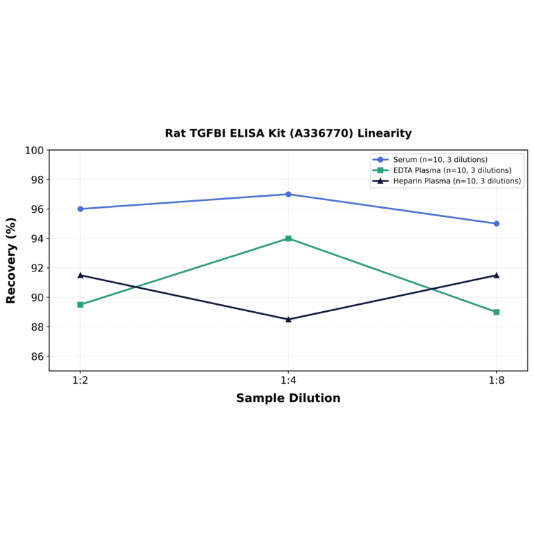 Linearity - Rat TGFBI ELISA Kit (A336770) - Antibodies.com