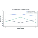 Linearity - Rat TGFBI ELISA Kit (A336770) - Antibodies.com