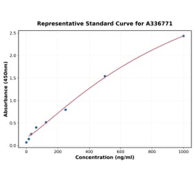 Standard Curve - Rat TGF beta 2 ELISA Kit (A336771) - Antibodies.com