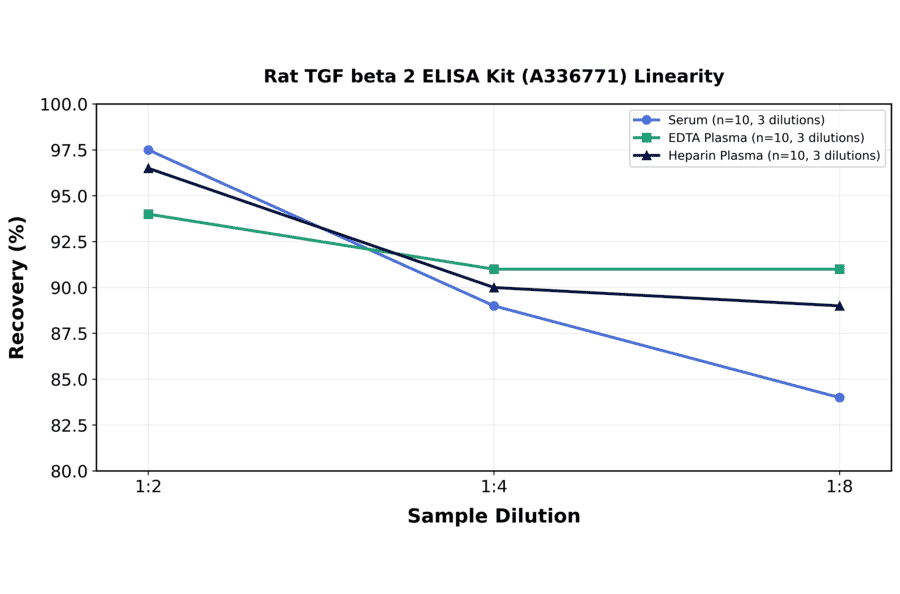 Linearity - Rat TGF beta 2 ELISA Kit (A336771) - Antibodies.com