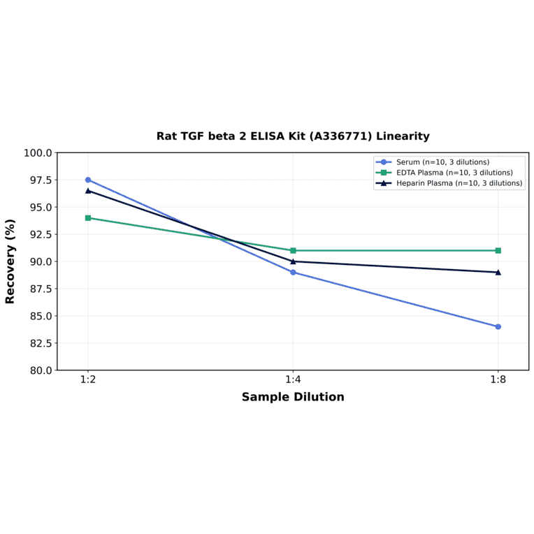 Linearity - Rat TGF beta 2 ELISA Kit (A336771) - Antibodies.com