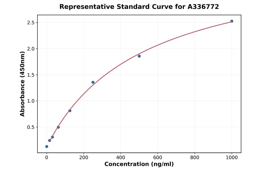 Standard Curve - Rat TGF beta 3 ELISA Kit (A336772) - Antibodies.com