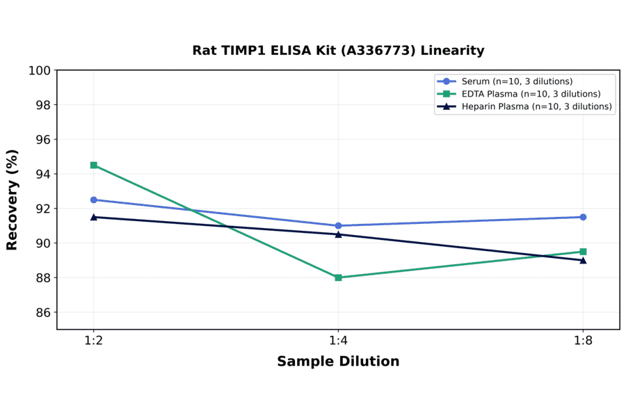 Linearity - Rat TIMP1 ELISA Kit (A336773) - Antibodies.com
