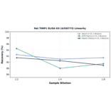 Linearity - Rat TIMP1 ELISA Kit (A336773) - Antibodies.com