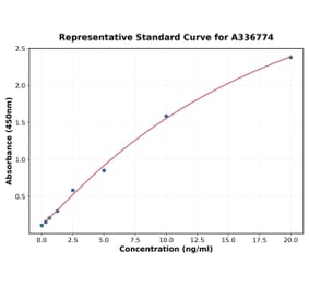 Standard Curve - Rat TIMP2 ELISA Kit (A336774) - Antibodies.com