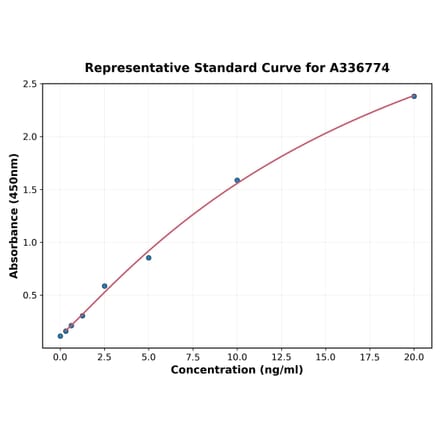 Standard Curve - Rat TIMP2 ELISA Kit (A336774) - Antibodies.com