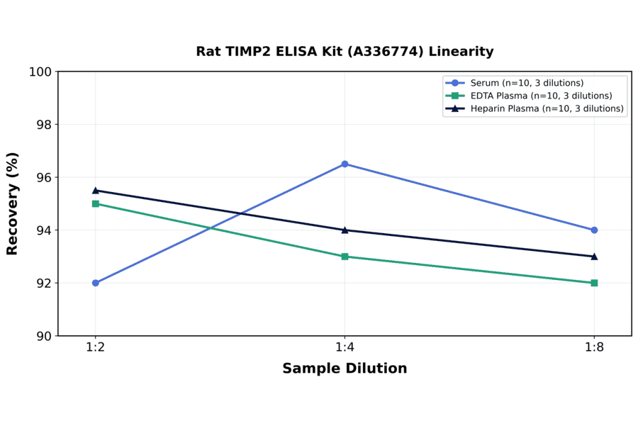 Linearity - Rat TIMP2 ELISA Kit (A336774) - Antibodies.com