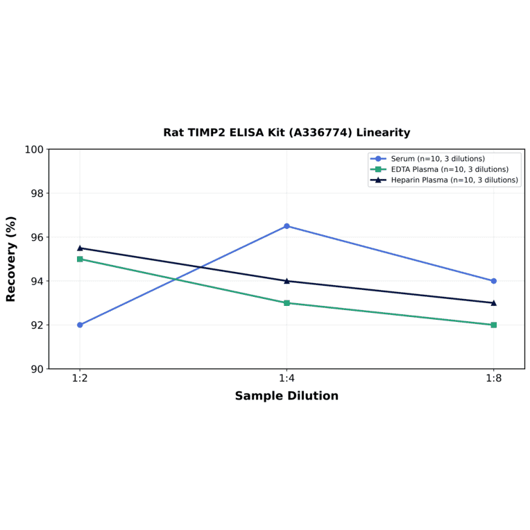 Linearity - Rat TIMP2 ELISA Kit (A336774) - Antibodies.com
