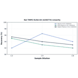 Linearity - Rat TIMP2 ELISA Kit (A336774) - Antibodies.com