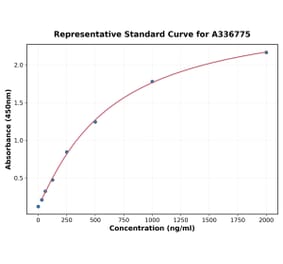 Standard Curve - Rat VEGFA ELISA Kit (A336775) - Antibodies.com