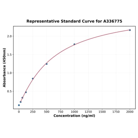 Standard Curve - Rat VEGFA ELISA Kit (A336775) - Antibodies.com