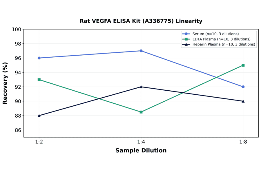 Linearity - Rat VEGFA ELISA Kit (A336775) - Antibodies.com