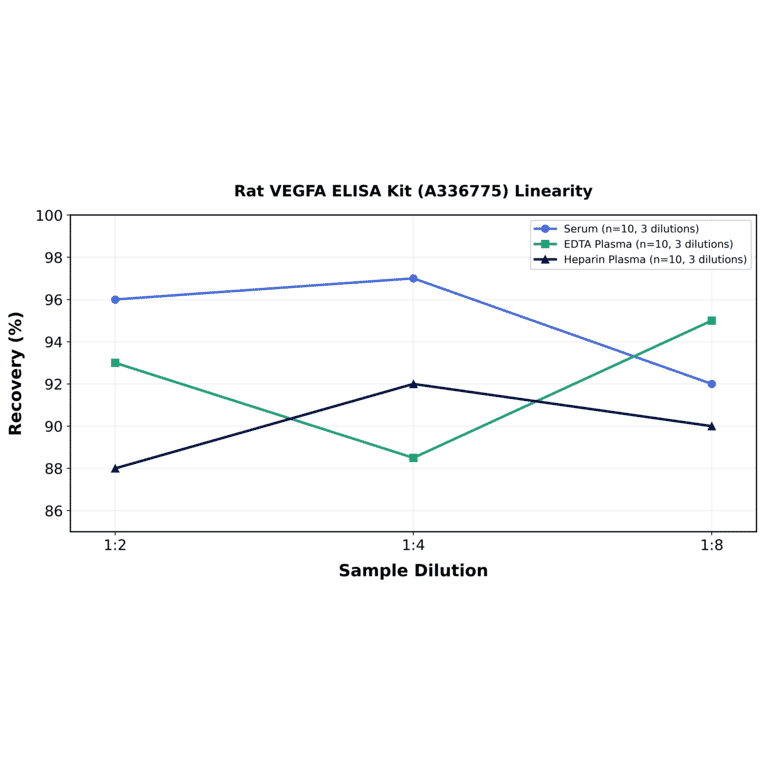 Linearity - Rat VEGFA ELISA Kit (A336775) - Antibodies.com