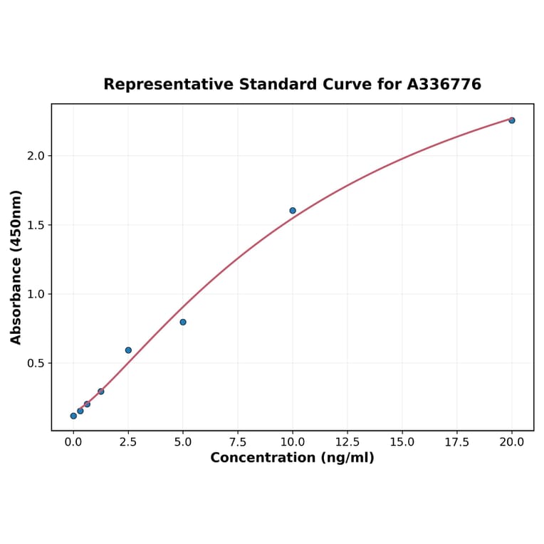 Standard Curve - Rat AFP ELISA Kit (A336776) - Antibodies.com