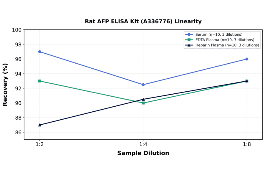 Linearity - Rat AFP ELISA Kit (A336776) - Antibodies.com